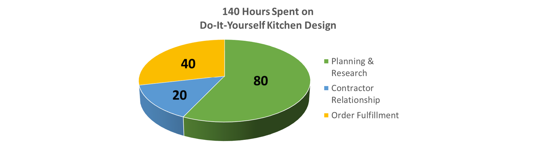 Week 4: How Much Of My Time Is This Project Going To Absorb? (Kitchen Remodel Must Read)
