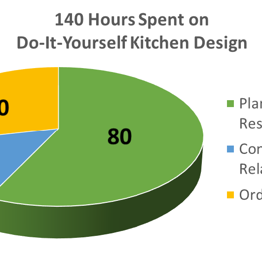 Week 4: How Much Of My Time Is This Project Going To Absorb? (Kitchen Remodel Must Read)